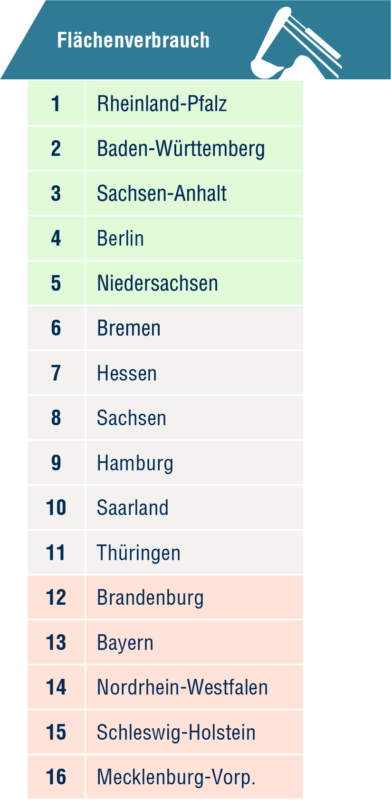 Grafik: Das Länderranking zum Thema Flächenverbrauch