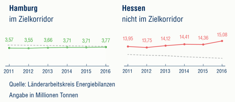 Hamburg und Hessen im Klimaschutz-Vergleich