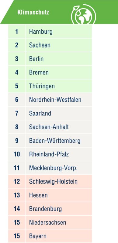 Grafik: Das Länderranking zum Thema Klimaschutz