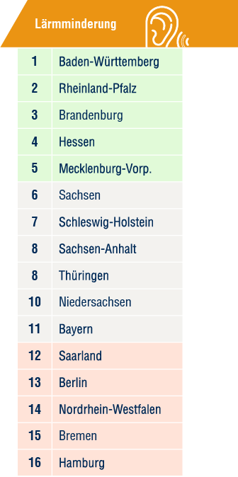 Grafik: Das Länderranking zum Thema Lärmminderung und Verkehrslärm