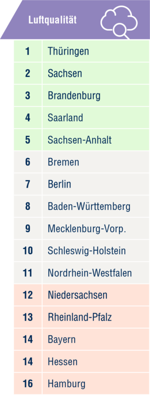 Grafik: Das Länderranking zum Thema Luftqualität