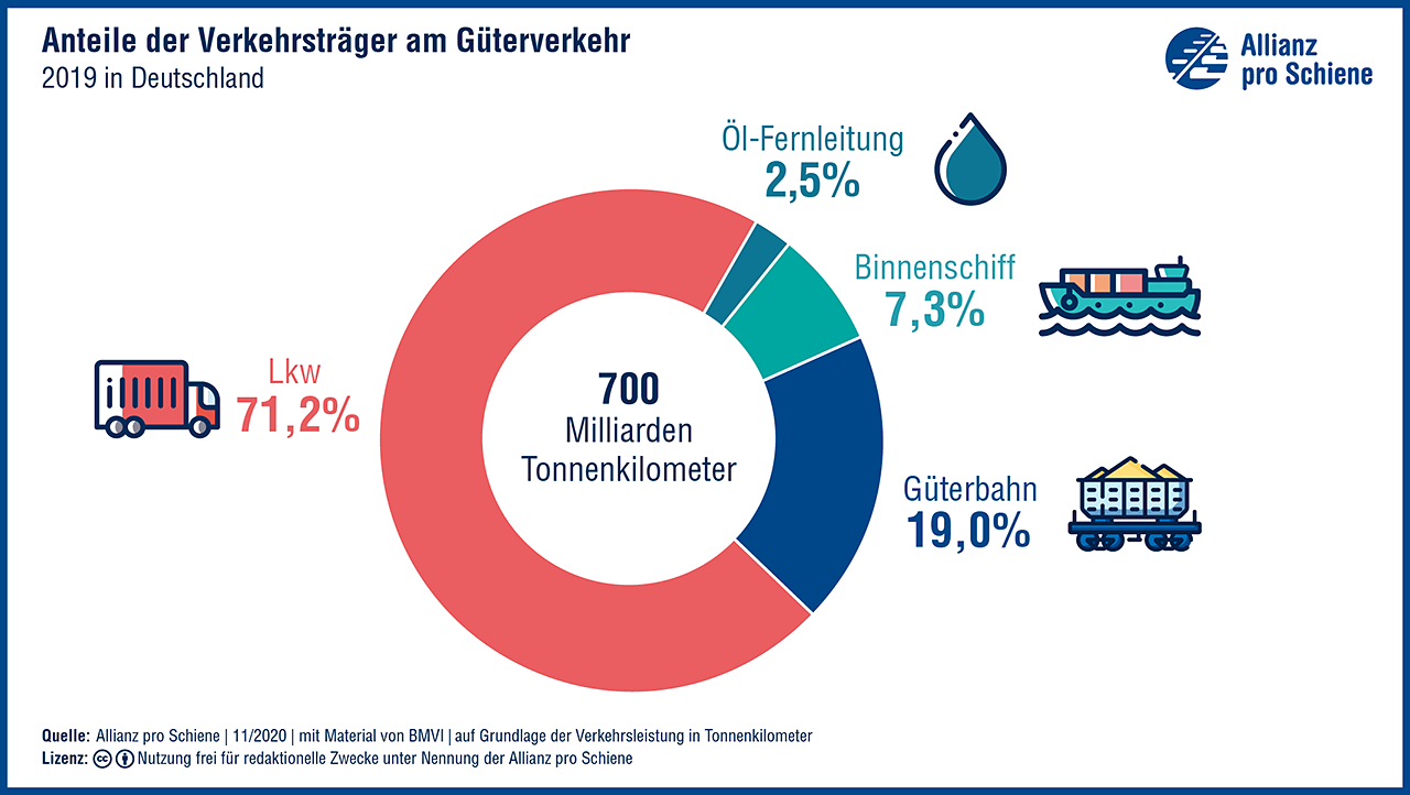 Guterverkehr Auf Der Schiene Alle Informationen Im Uberblick