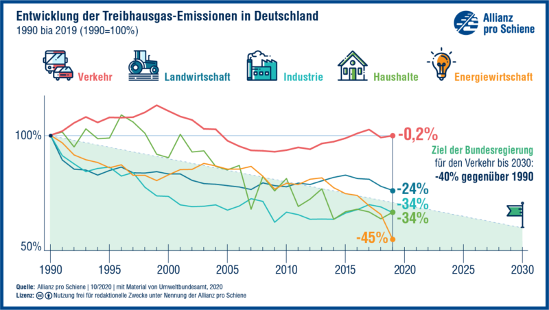 Die Treibhausgase im Verkehr sind seit 1990 gleich hoch geblieben.