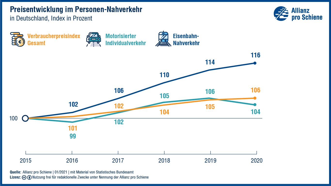 Die Preisentwicklung im Schienennahverkehr.