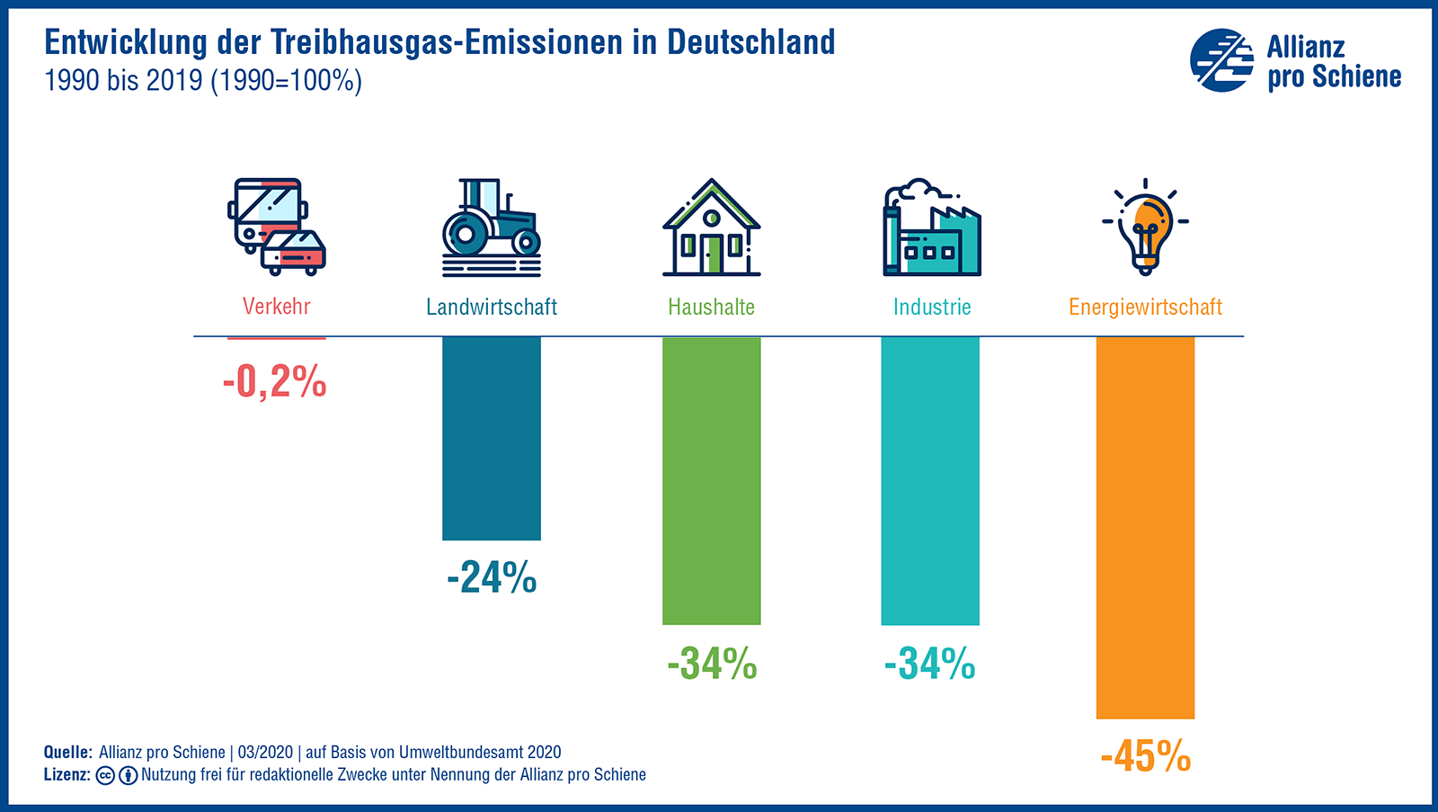 Die Treibhausgasmissionen im Überblick