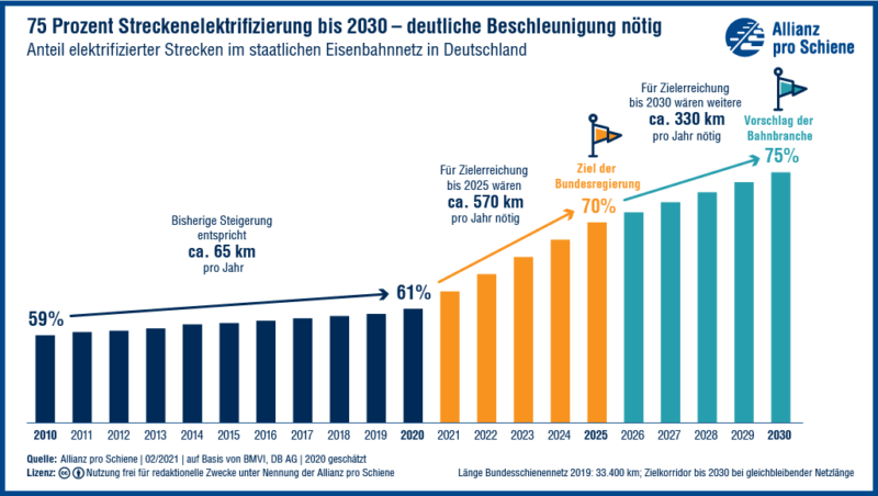 Die Entwicklung der Elektrifizierung des Bahnnetzes