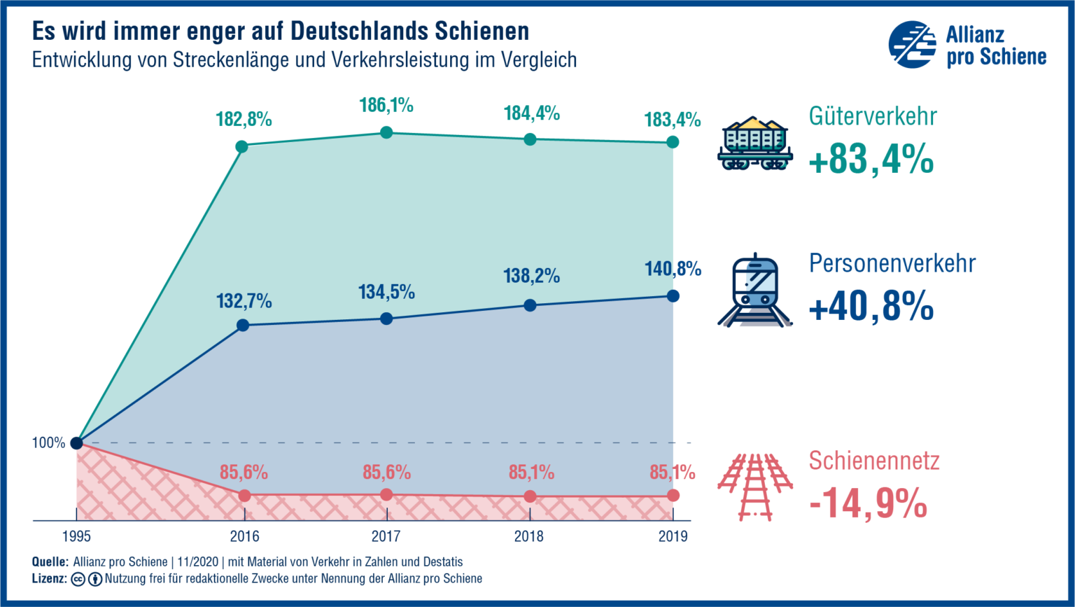 Schienennetz Deutschland: Die Bahnstrecken im Überblick