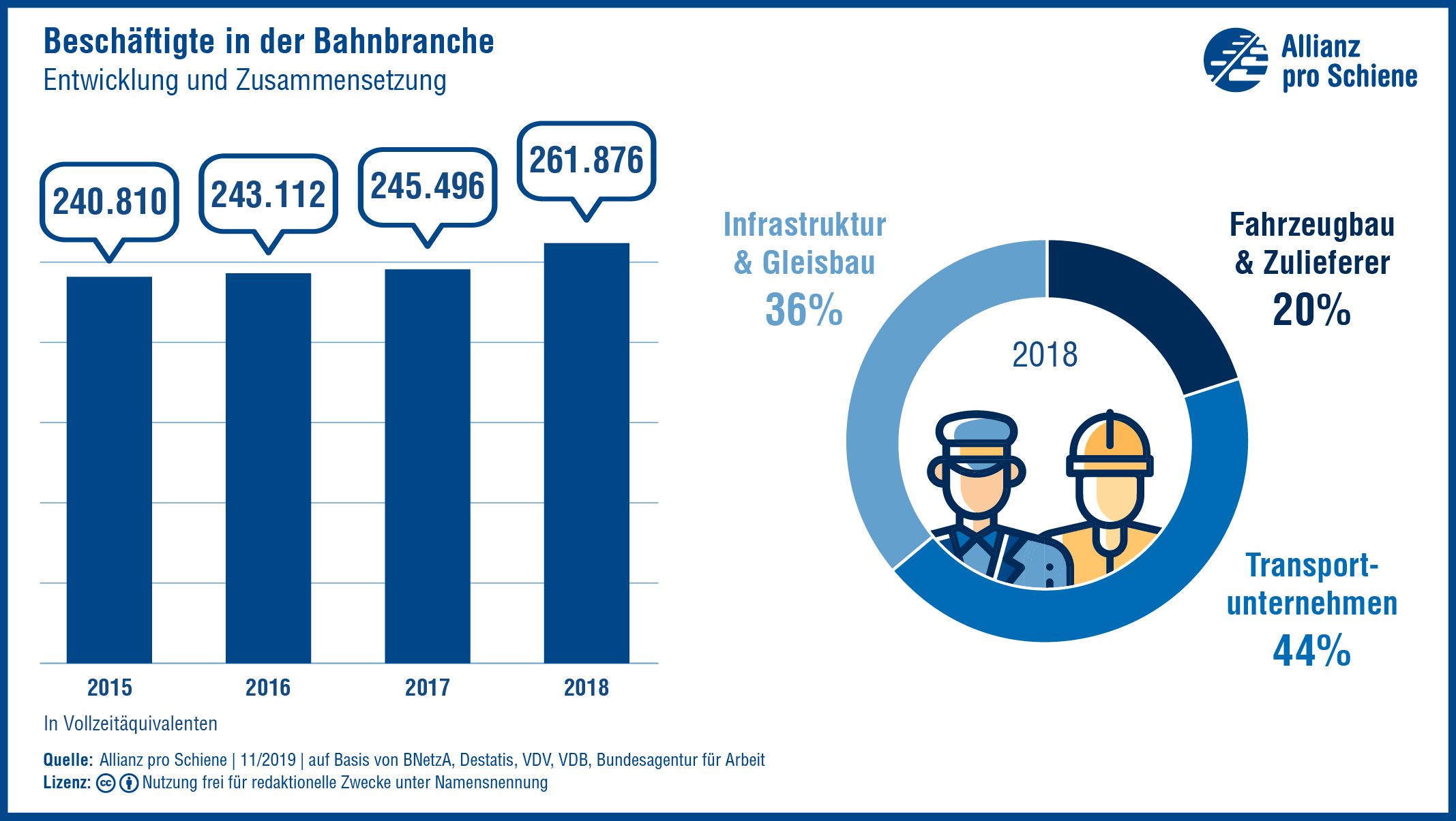 Die Schienenbranche wird mehr und mehr zum Beschäftigungsmotor: Die Zahl der Arbeitsplätze steigt deutlich.