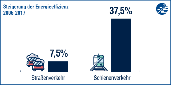 Zeigt deutlich: Die Verkehrswende funktioniert nur mit der Schiene.