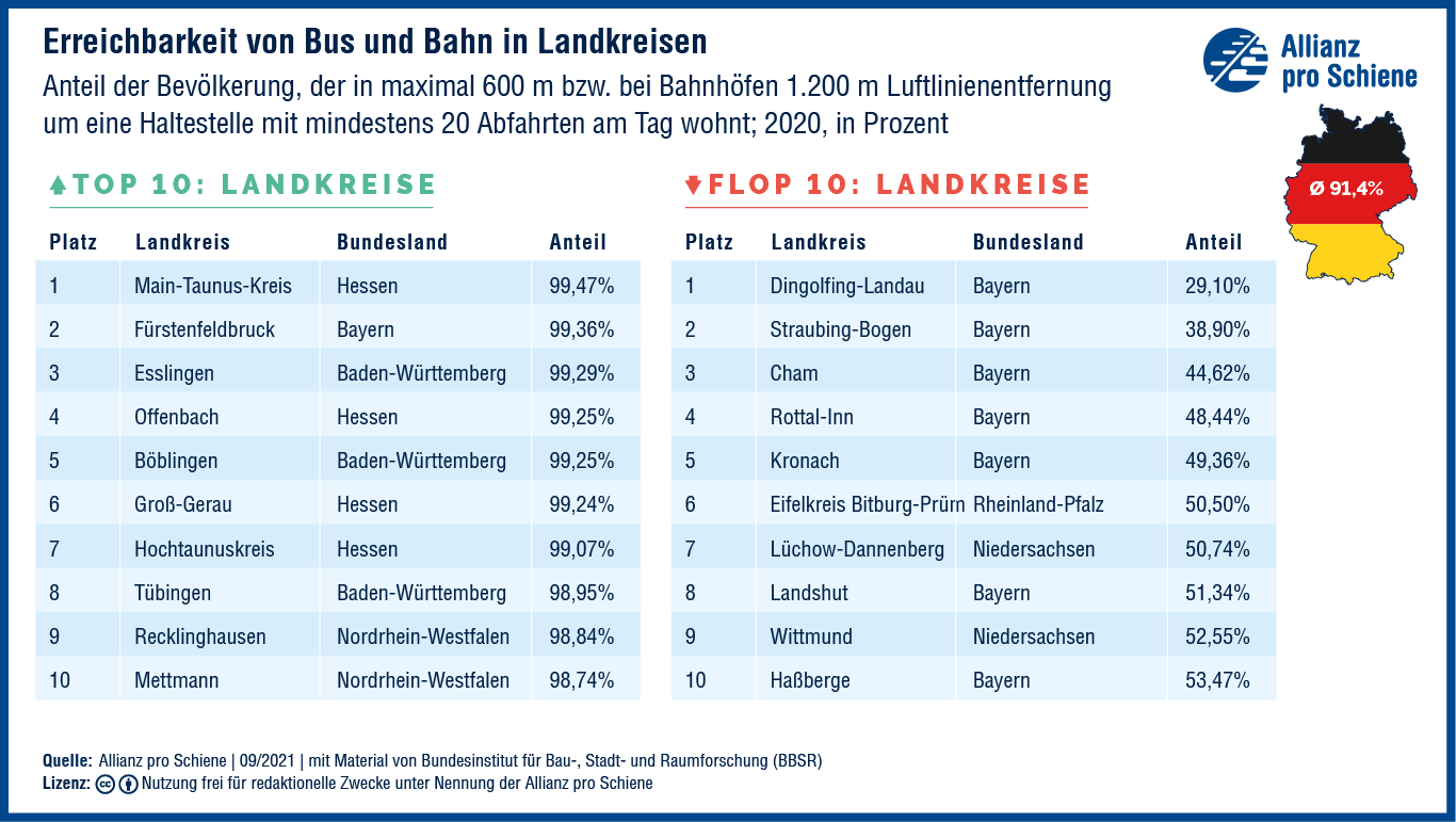 Erreichbarkeit von Bus und Bahn in Landkreisen