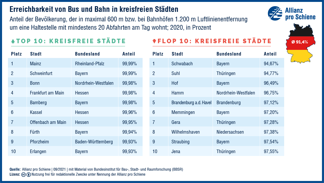 Erreichbarkeit von Bus und Bahn in kreisfreien Städten