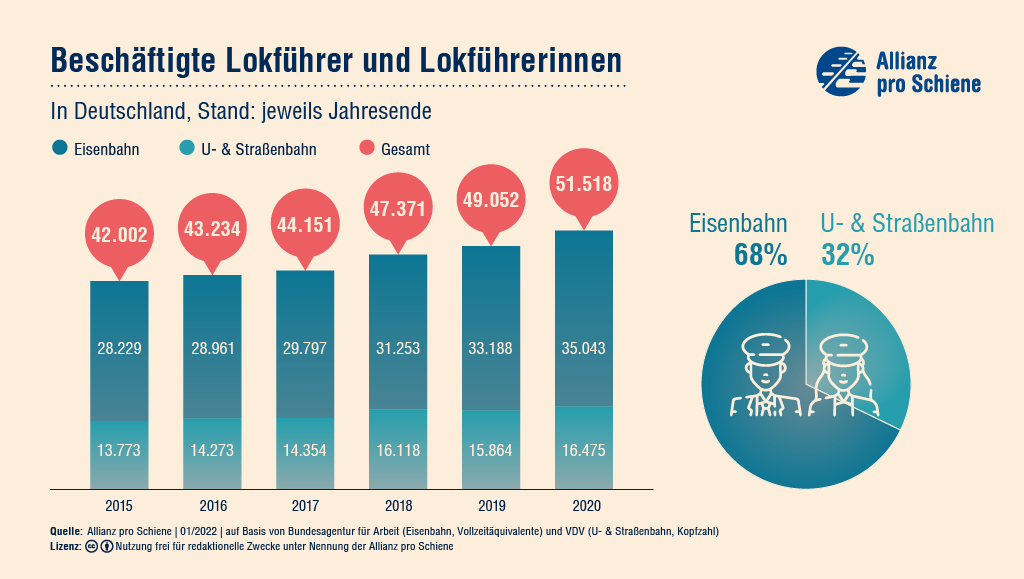 Die Zahl der Lokführe und Lokführerinnen ist in den letzten 5 Jahren gestiegen.