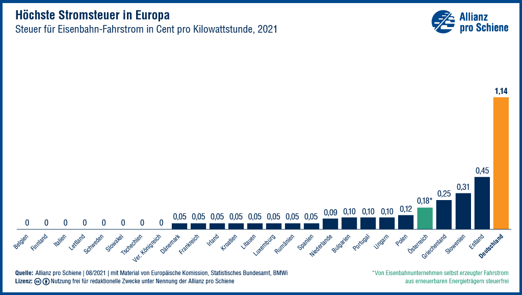Deutschland hat die höchste Stromsteuer in Europa.