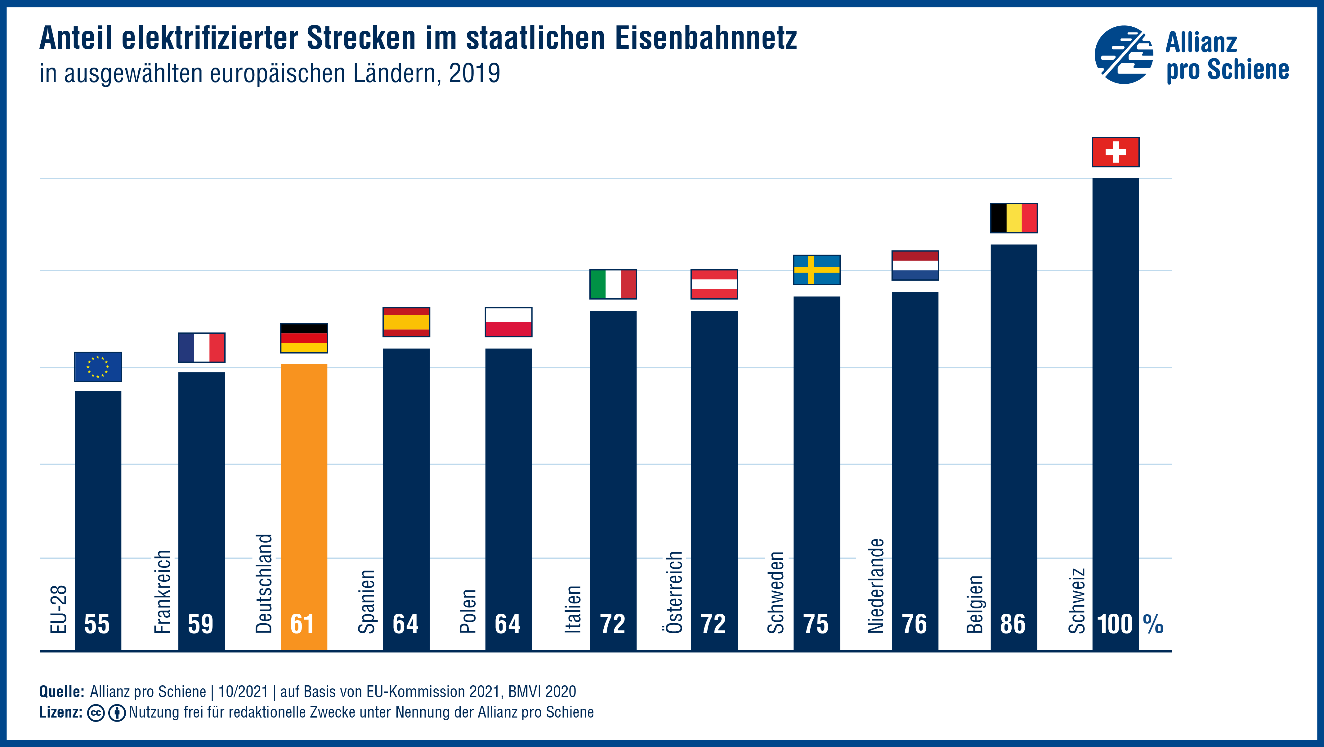 Deutschland ist im Europäischen Vergleich bei der Elektrifizierung nur Mittelmaß.