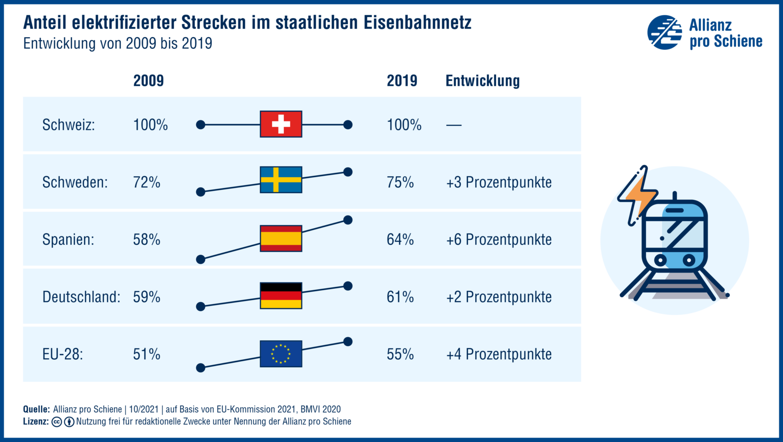 Deutschland hat in 10 Jahren nur 2 zusätzliche Prozent seines Schienennetzes elektrifiziert.