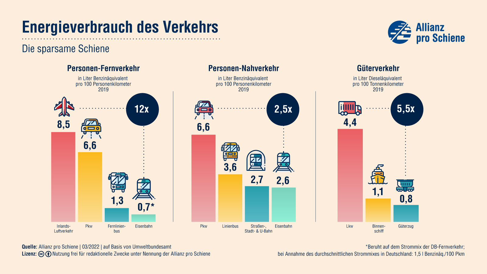 Egal ob im Fern-, Nah- oder Güterverkehr. Auf der Schiene ist man am sparsamsten unterwegs.