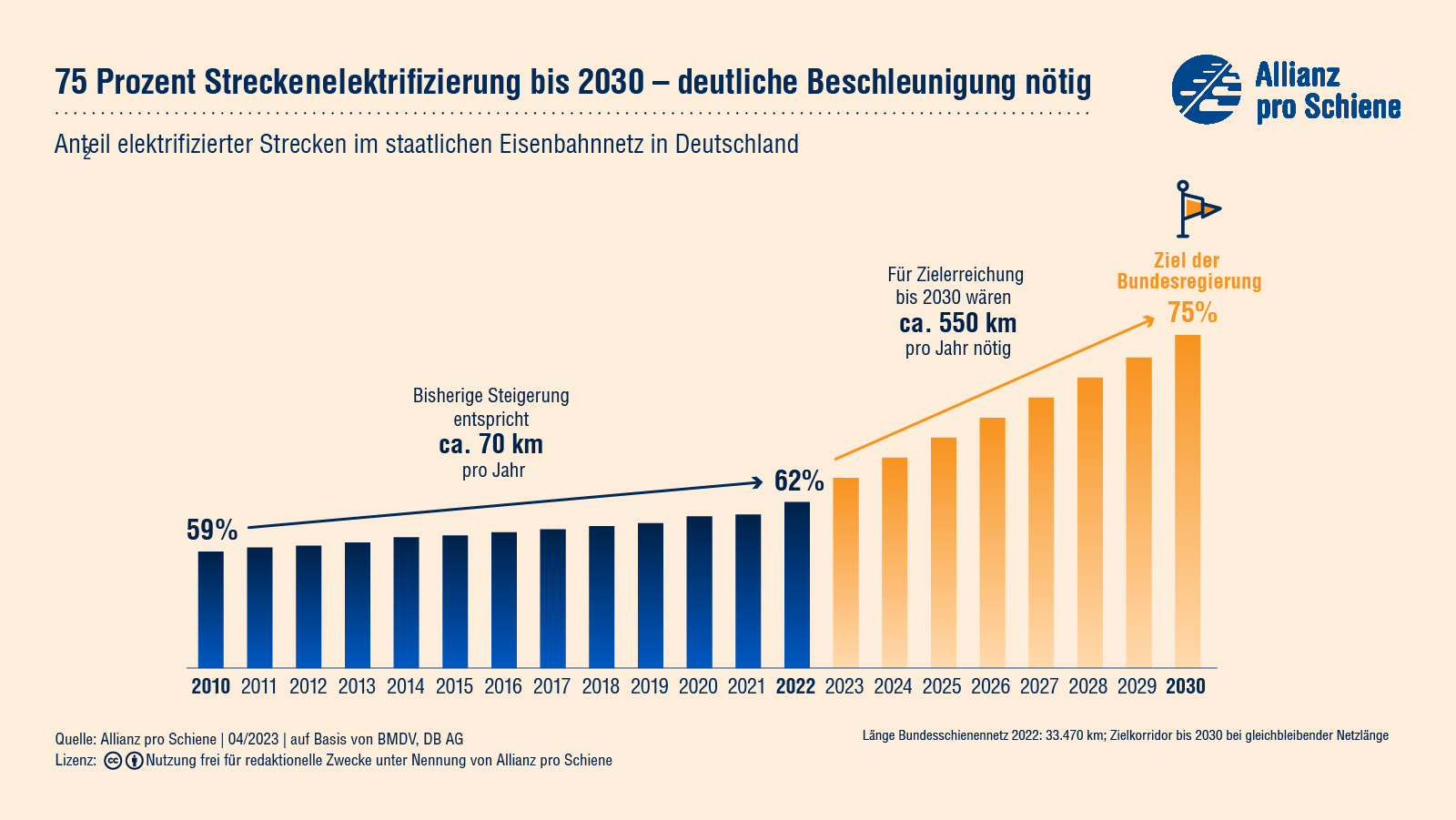 Nur 61 Prozent der Schienen sind in Deutschland elektrifiziert. Das Ziel der Bundesregierung lautet 75 Prozent bis 2030.