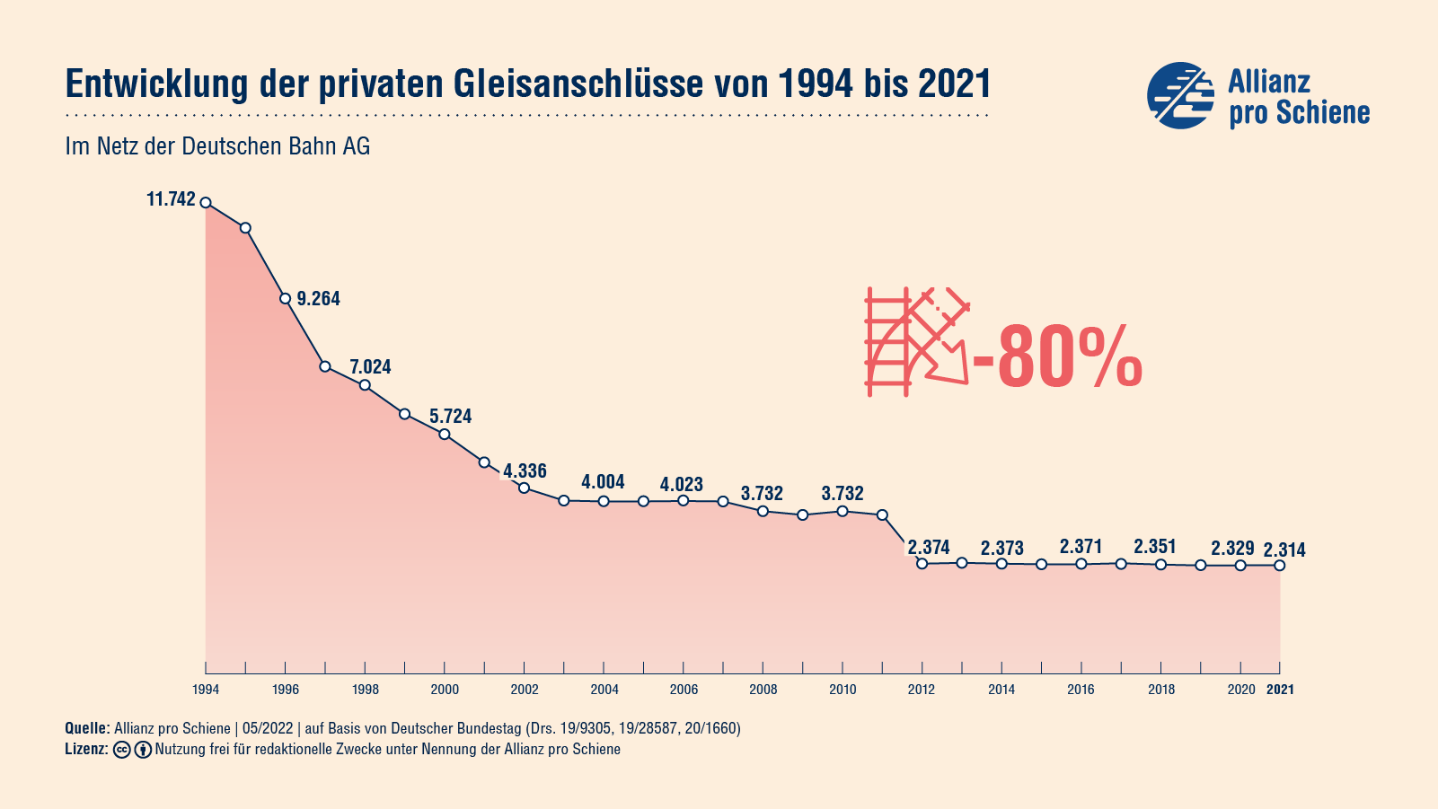 Die privaten Gleisanschlüsse sind seit 1994 um 80 Prozent zurückgegangen. Die Allianz pro Schiene fordert, dass größere, neue Gewerbegebiete nur mit Schienenanschluss gebaut werden dürfen.