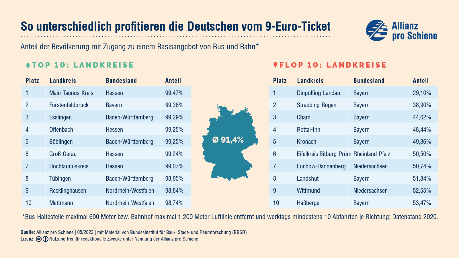 Erreichbarkeit, 9-Euro-Ticket