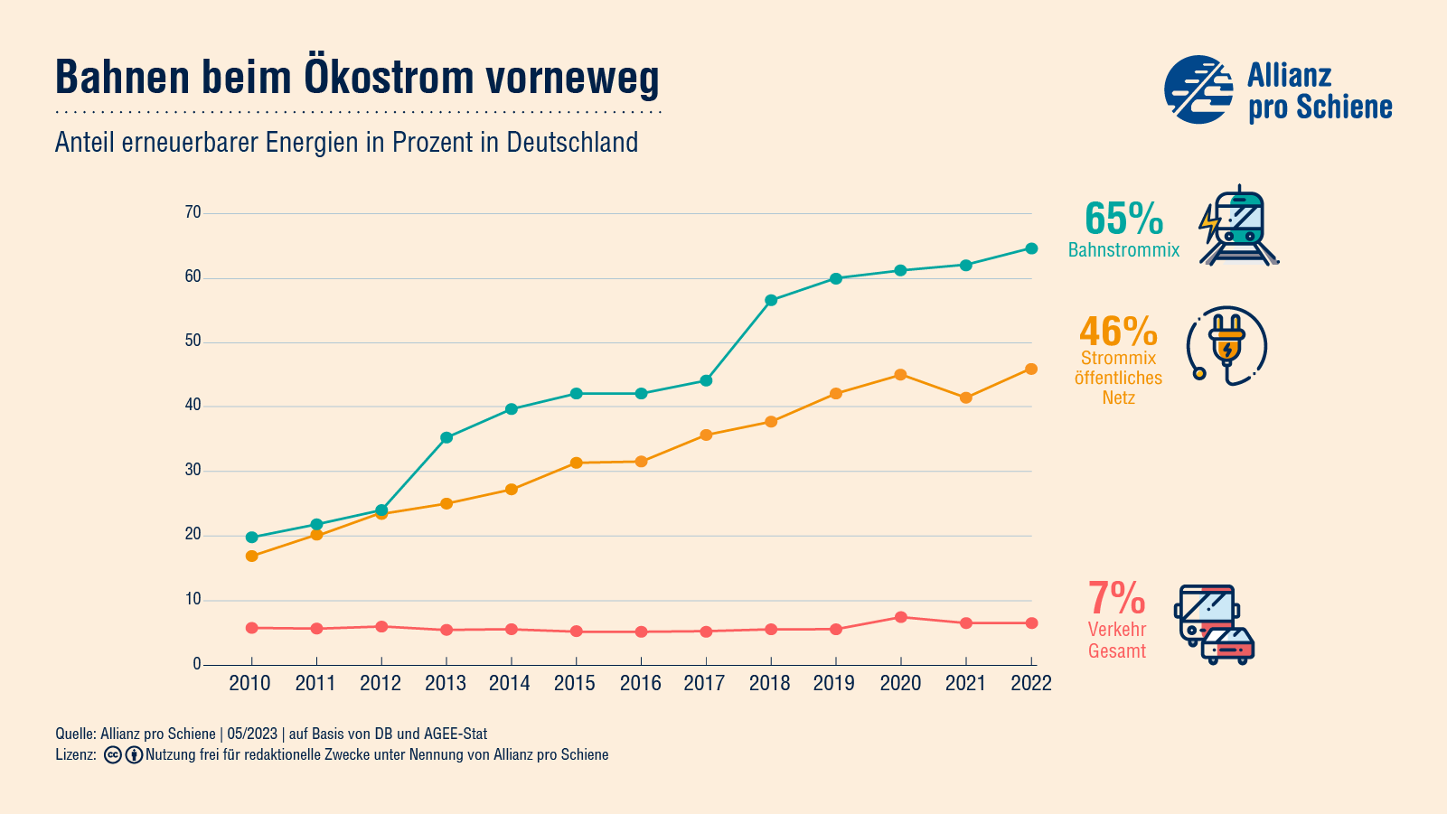 Beim Anteil erneuerbaren Energien liegt der Bahnstrommix mit 62% über dem deutschen Strommix von 41% und sehr weit über dem Anteil erneuerbaren Energien vom gesamten deutschen Verkehr