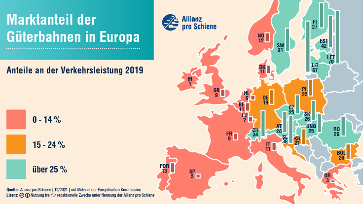 Deutschland ist im europäischen Vergleich nur Mittelfeld bei den Marktanteilen der Schiene im Güterverkehr.