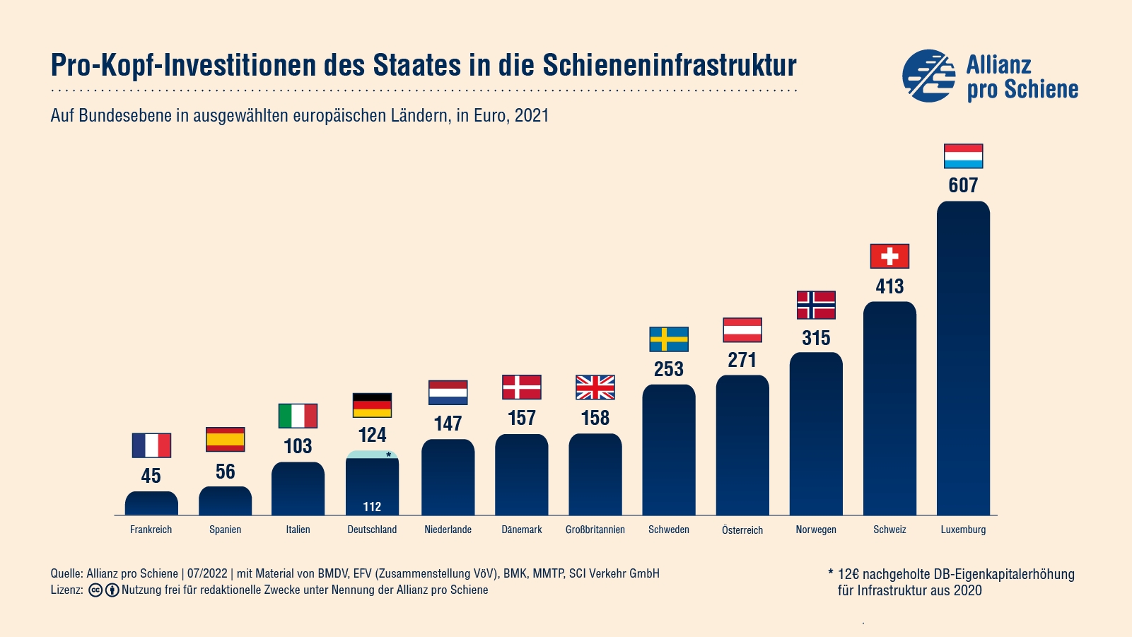 Deutschland gibt 2021 nur 124 Euro pro Kopf für die Schieneninfrastruktur aus. Damit ist Deutschland in Europa nur unteres Mittelmaß.