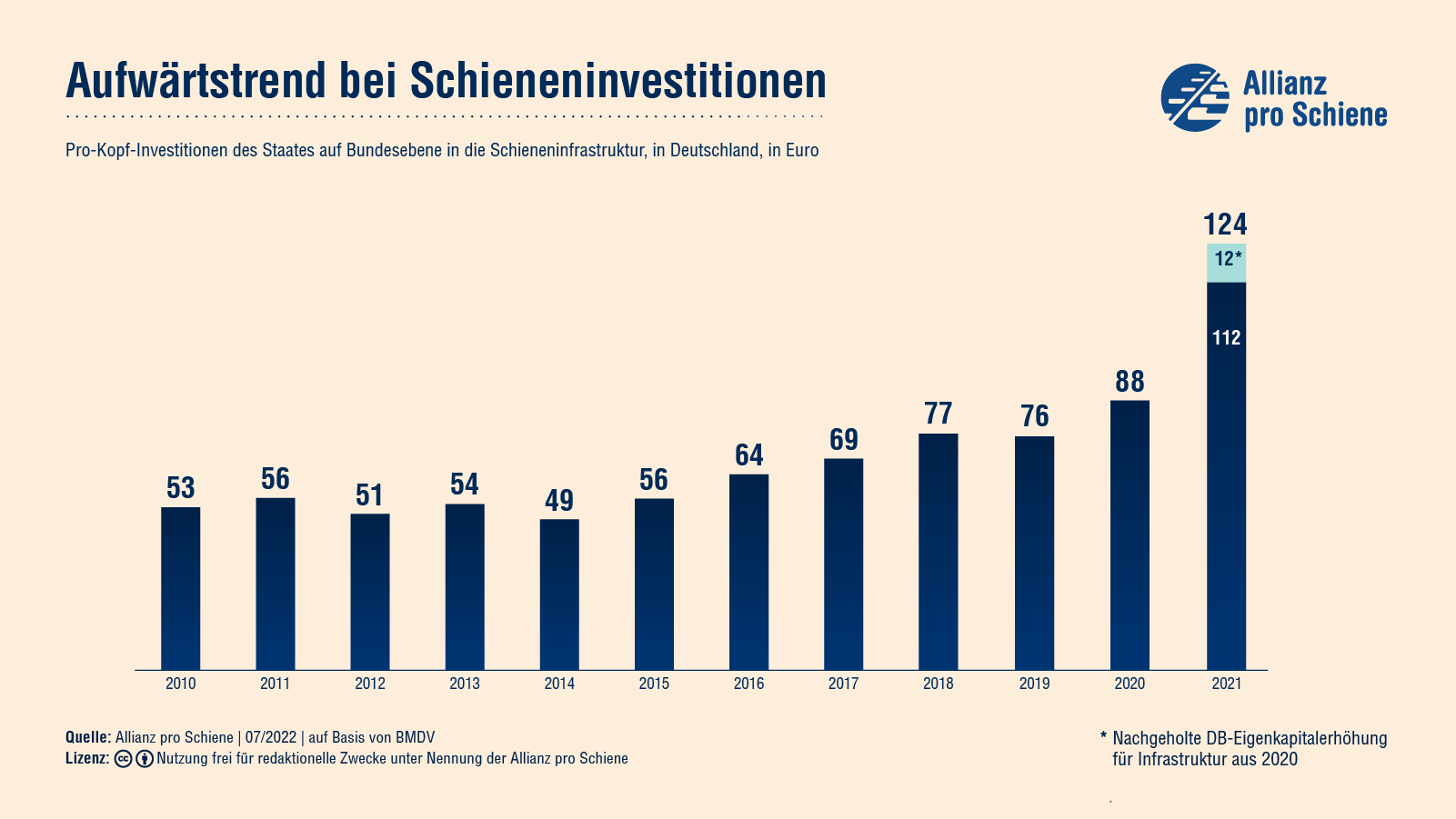 Pro Kopf investiert Deutschland 2020 88 Euro in die Schieneninfrastruktur, somit ist ein Aufwärtstrend in den letzten Jahren zu beobachten.