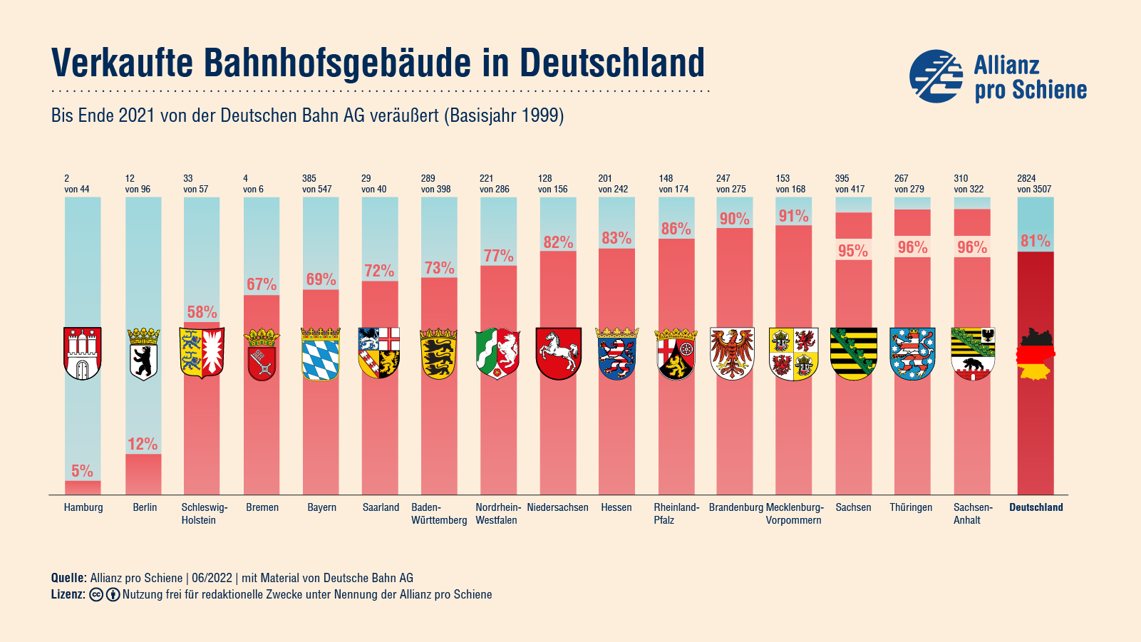 Im Bundesschnitt gehören nur noch 19 Prozent der Bahnhofsgeäbude der Deutschen Bahn. Viele der Gebäude wurden nach der Bahnreform verkauft.