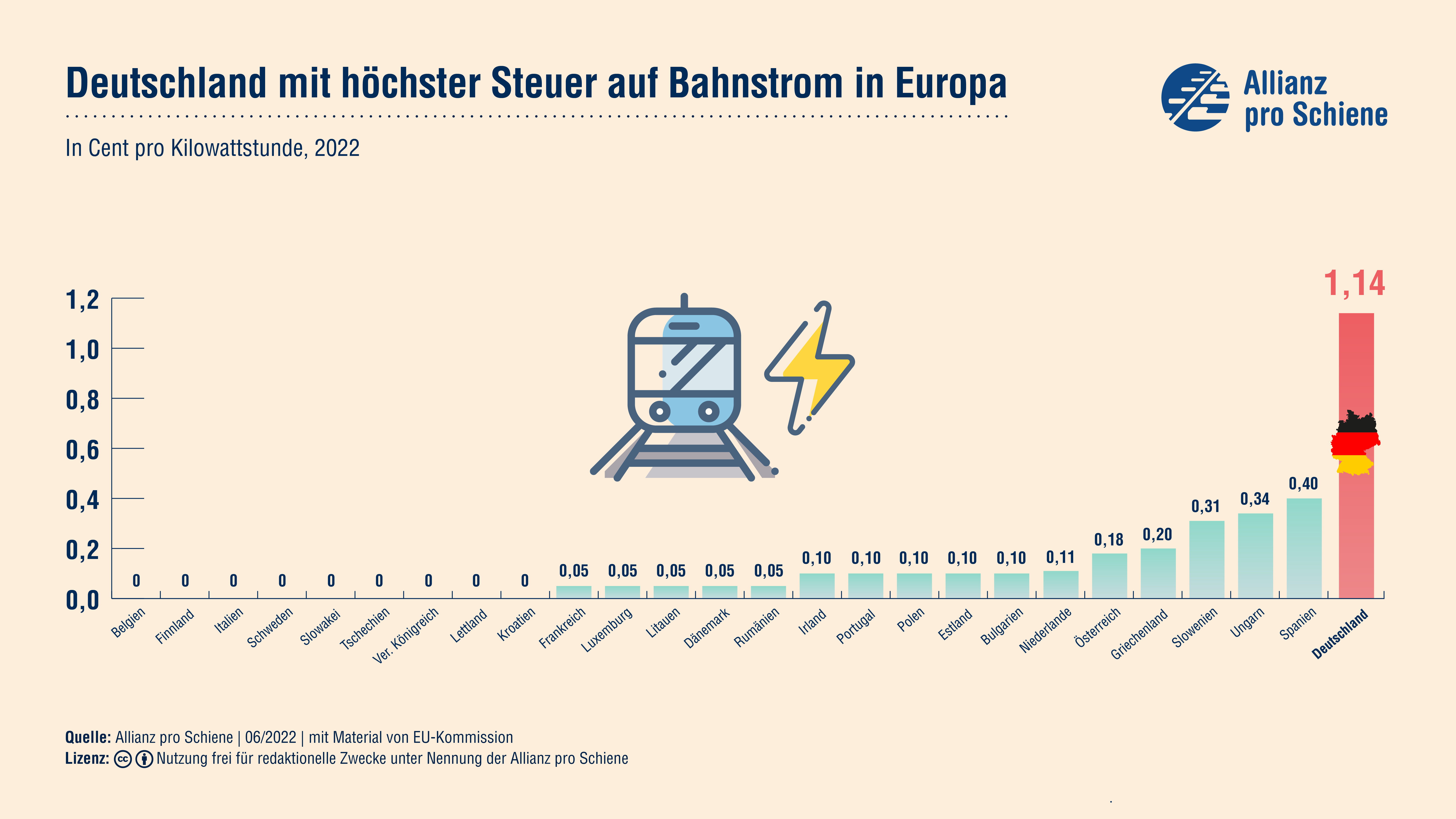 Deutschland erhebt mit 1,14ct pro kWh den höchsten Steuersatz auf Bahnstrom in Europa