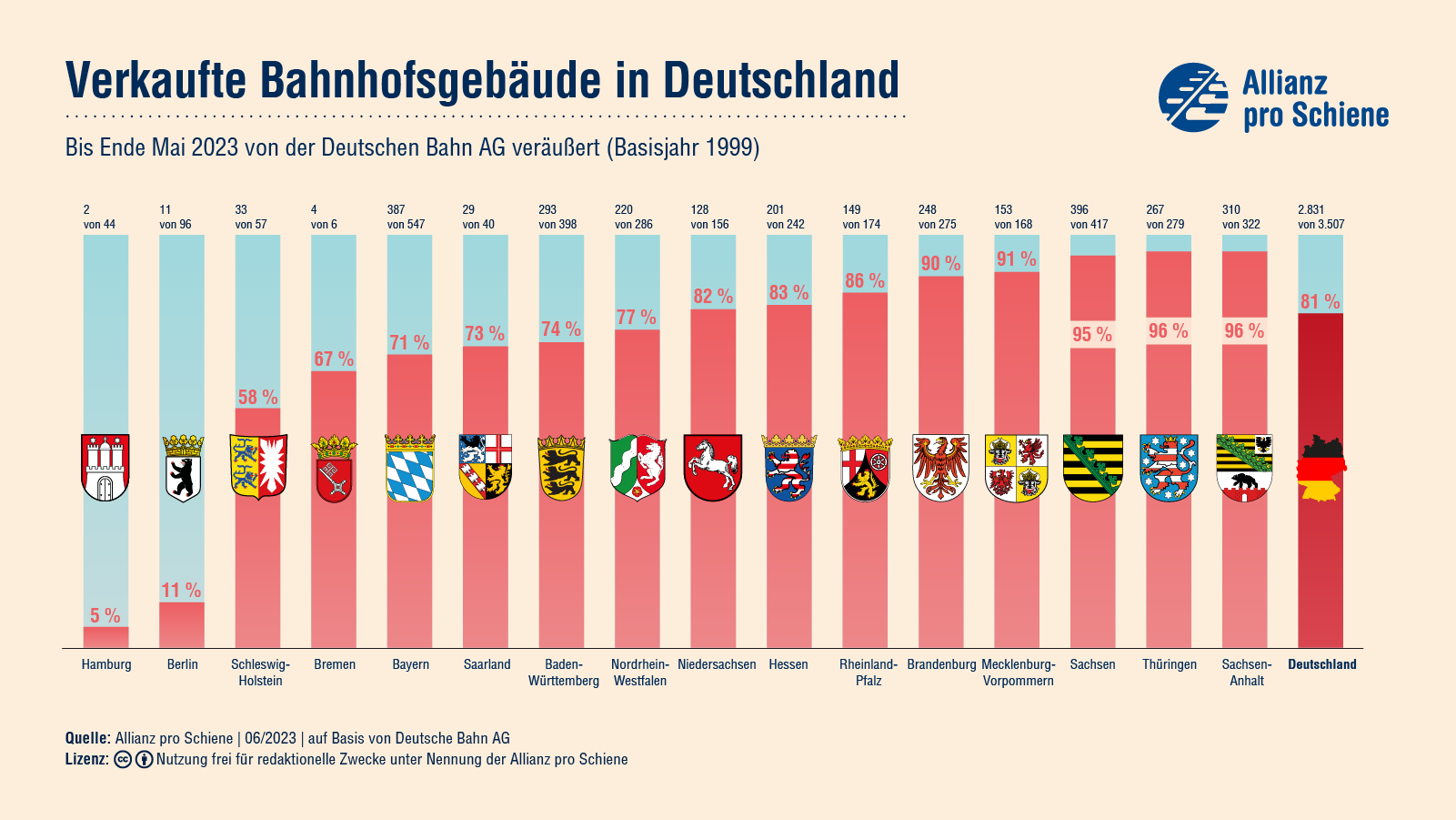 Seit 1999 wurden 2824 von 3507 Bahnhofsgebäuden von der DB AG veräußert. Das ergibt einen Anteil von 81%, wobei es deutliche Unterschiede zwischen den einzelnen Bundesländern gibt.