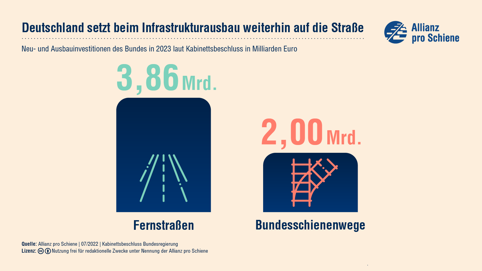 Für den Ausbau von Bundesfernstraßen gibt der bund knapp 4 Mrd Euro aus. Für die Schiene nur 2 Mrd.