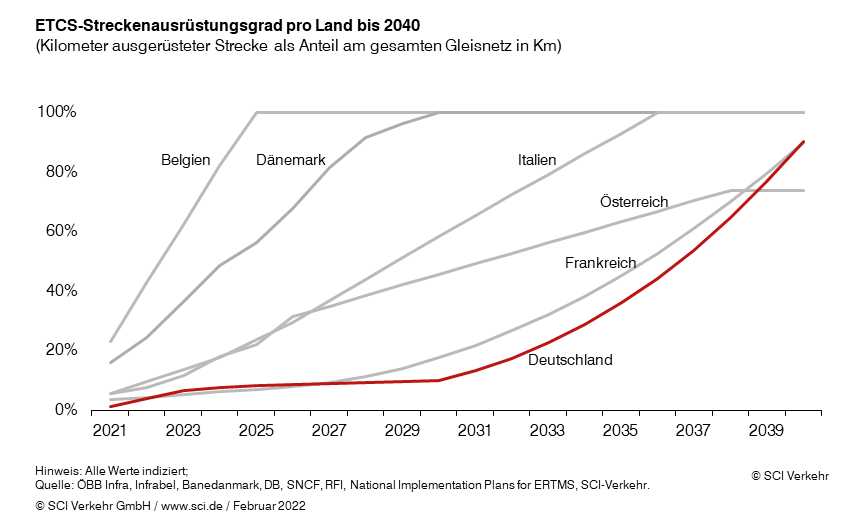 Deutschland hinkt beim ETCS Ausbau des Schienennetzes hinterher