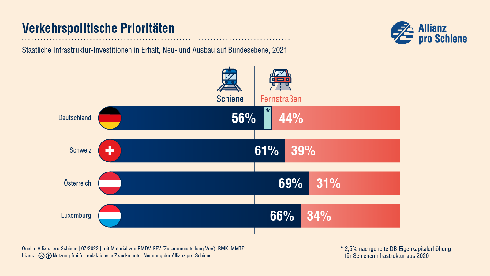 Im Vergleich zu den anderen deutschsprachigen Ländern Europas gibt Deutschland 56% für die Schiene aus, bei den anderen Ländern sind es min. 60%