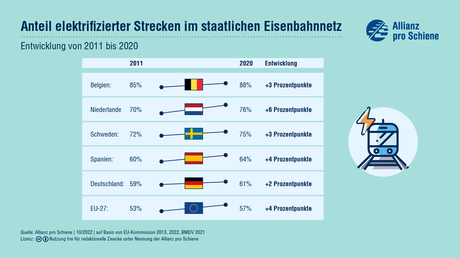 Anteil der elektrifizierten Bahnstrecken im europäischen Vergleich und deren Entwicklung von 2011 bis 2020.