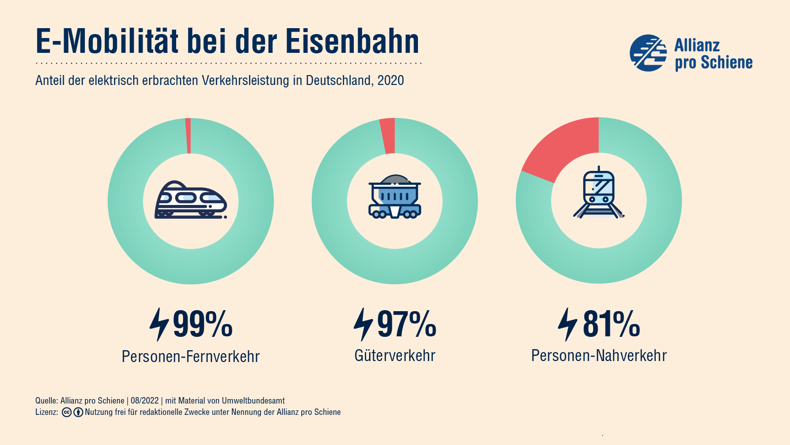 2020 betrug der Anteil der elektrisch erbrachten Verkehrsleistung in Deutschland in Personen-Fernverkehr 99%, im Güterverkehr 97% und im Personen-Nahverkehr 81%.