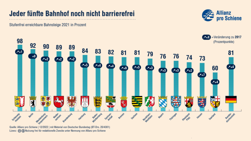 Jeder fünfte Bahnhof in Deutschland ist noch nicht barrierefrei. Spitzenreiter ist dabei Schleswig-Holstein mit 98% barrierefreien Bahnhöfen, Schlusslicht ist das Saarland mit nur 60%.