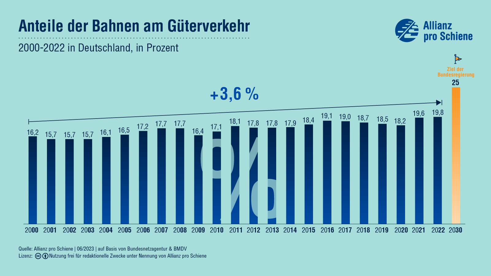 Der Anteil der Bahnen am Güterverkehr in Deutschland ist zwischen 2000 und 2022 von 16,2% um 3.6% auf 19,8% gestiegen. Bis 2030 sollen es laut dem Zeil der Bundesregierung 25% werden.