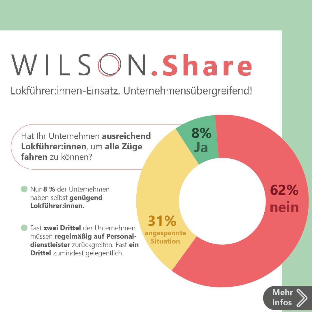 62 Prozent der Unternehmen haben nicht genügend Lokführer um alle Züge selbst fahren zu können.