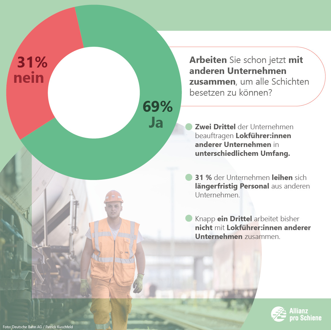 Zwei Drittel der Unternehmen beauftragen Lokführer anderer Unternehmen in unterschiedlichem Umfang.