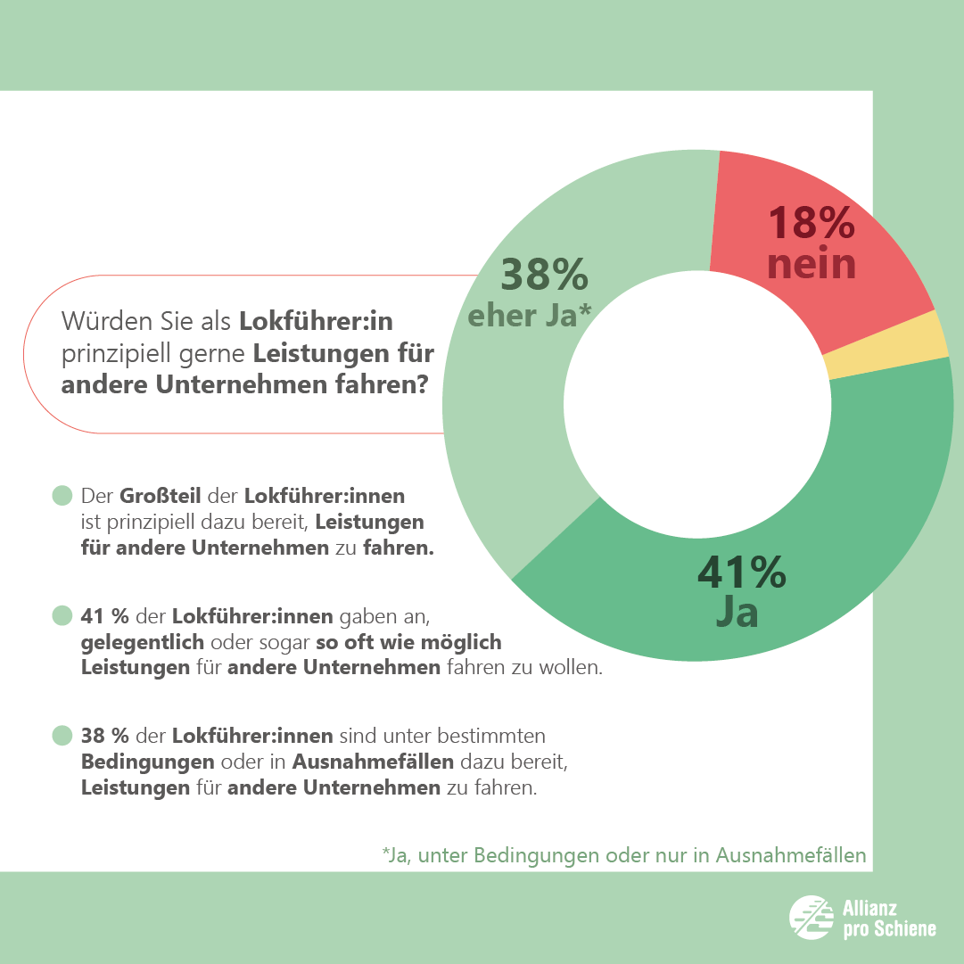 Der Großteil der Lokführer ist dazu bereit, Leistungen für andere Unternehmen zu fahren.