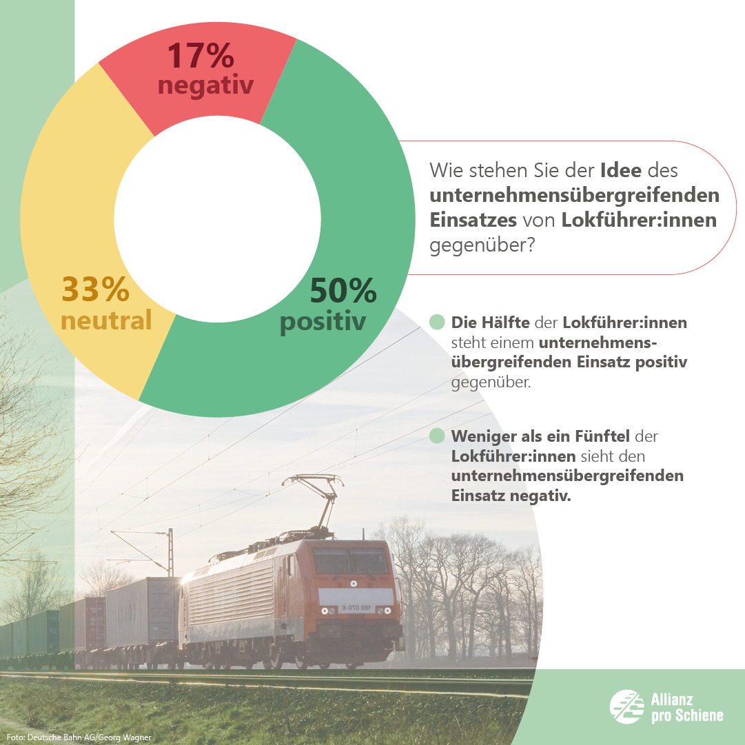 50 Prozent der Lokführer stehen einem unternehmensübergreifenden Einsatz positiv gegenüber.