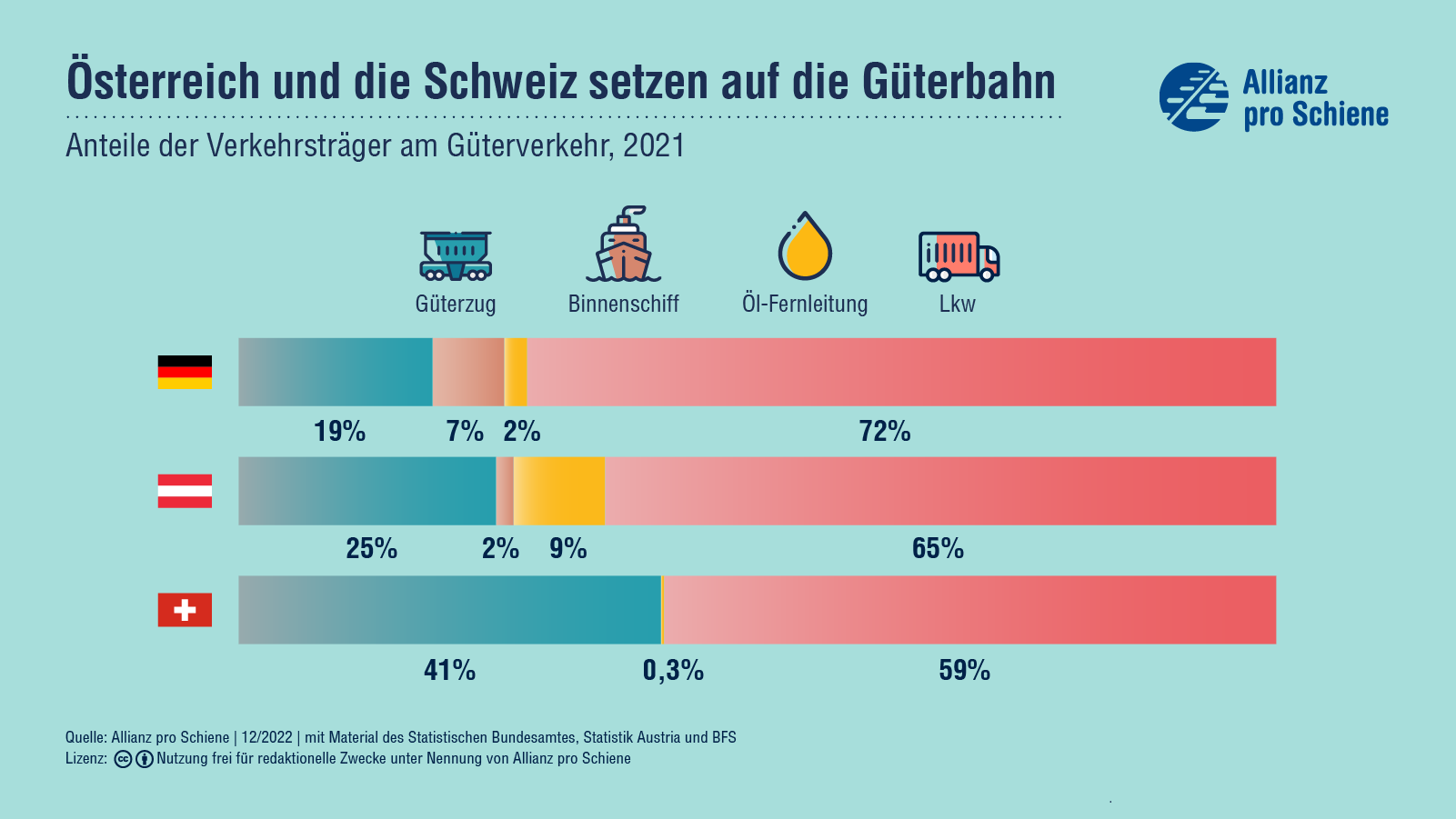 Die Schweiz und Österreich setzen mit 39%, bzw. 25% Anteil des Schienengüterverkehrs an der Gesamtverkehrsleistung vor Deutschland, das nur auf 18% kommt.