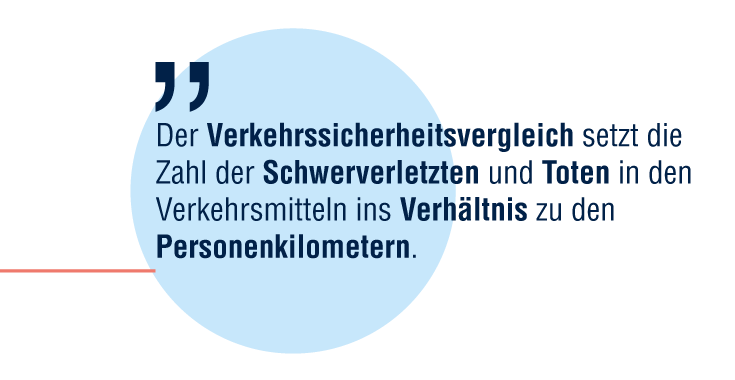 Der Verkehrssicherheitsvergleich setzt die Zahl der Schwerverletzten und Toten in den Verkehrsmitteln ins Verhältnis zu den Personenkilometern.