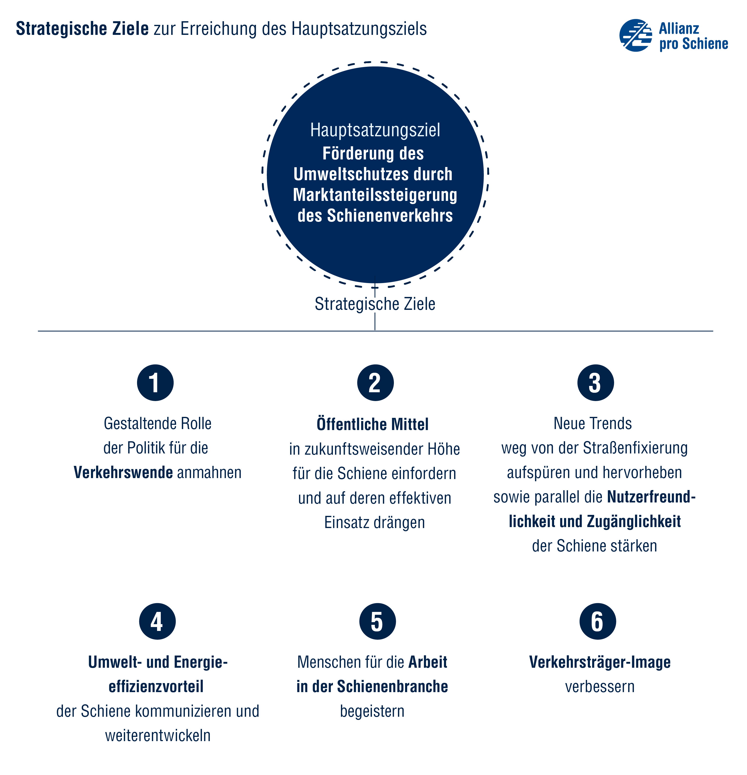 Die strategischen Ziele der Allianz pro Schiene