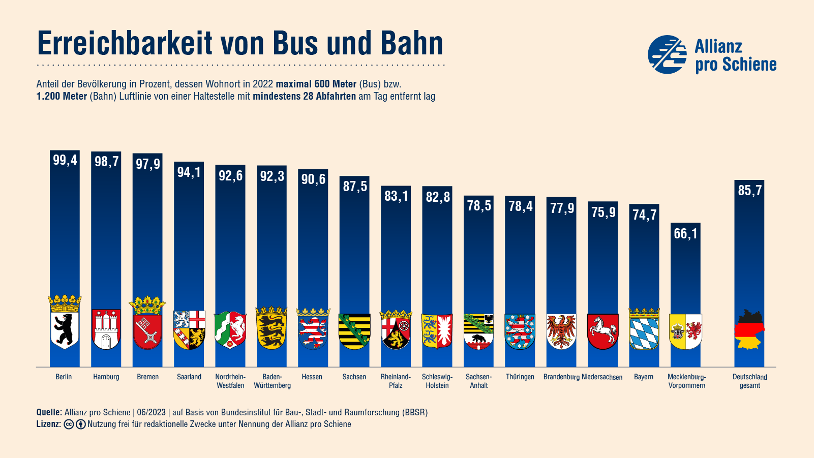 Berlin, Hamburg, Bremen, Saarland, NRW und BW haben eine vergleichsweise gute Anbindung des ÖPNV.