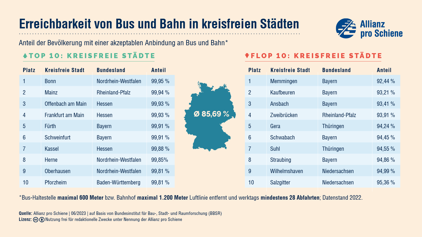 Bonn, Mainz und Offenbach an Main bieten die beste Erreichbarkeit von Bus und Bahn in Städten. Memmingen, Kaufbeuren und Ansbach die vergleichsweise schlechteste.
