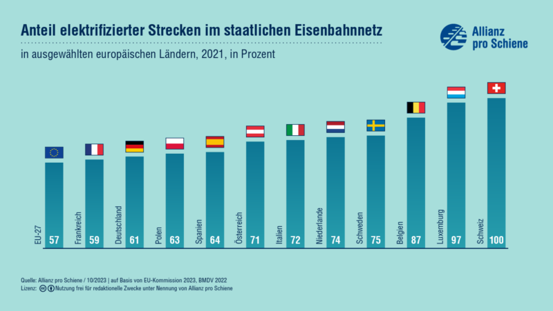 In Deutschland beträgt der Anteil elektrifizierter Strecken im staatlichen Eisenbahnnetz 61% und liegt damit leicht über dem EU-Durchschnitt (57%). In vielen europäischen Ländern ist der Anteil hingegen deutlich höher (Italien 70%; Belgien 88%; Schweiz 100%)