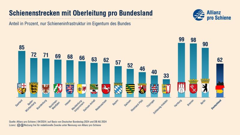 Elektrifizierung nach Bundesländern