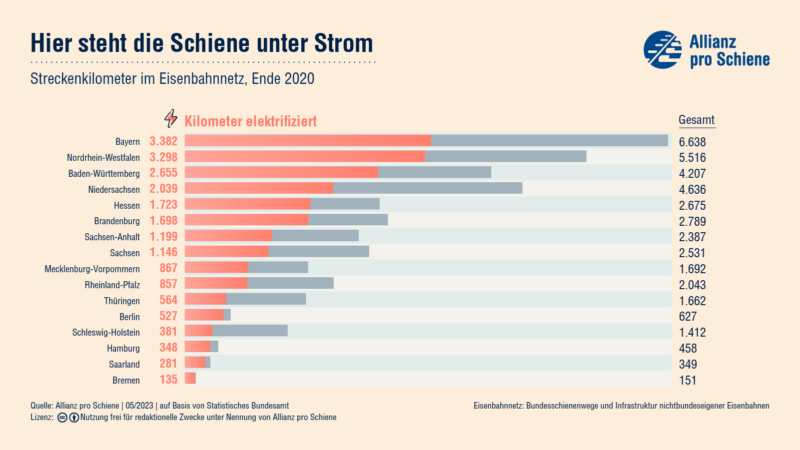 Elektrifizierung nach Bundesländern in Anzahl Streckenkilometer