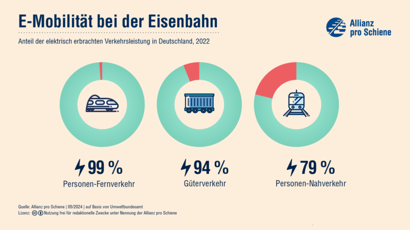 Anteile elektrisch erbrachter Verkehrsleistung im Personenfern- und Nahverkehr und im Güterverkehr.